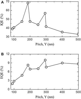 Three-Method Hybrid Numerical Simulation for Surface-Plasmon-Enhanced GaInN-Based Light-Emitting Diodes with Metal-Embedded Nanostructures
